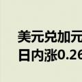 美元兑加元突破1.38，创8月6日以来新高，日内涨0.26%