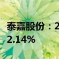 泰嘉股份：2024年第三季度净利润同比下降72.14%