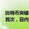 比特币突破65000美元/枚，为9月30日以来首次，日内涨3.40%